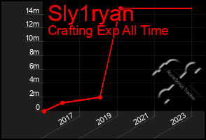 Total Graph of Sly1ryan