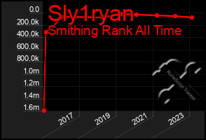 Total Graph of Sly1ryan