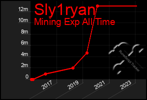 Total Graph of Sly1ryan