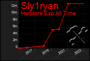 Total Graph of Sly1ryan