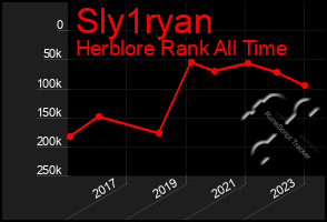 Total Graph of Sly1ryan