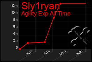 Total Graph of Sly1ryan