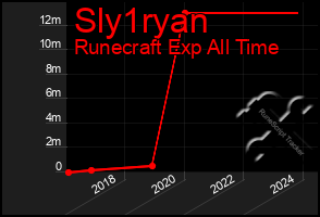 Total Graph of Sly1ryan