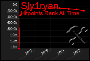 Total Graph of Sly1ryan