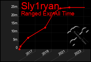 Total Graph of Sly1ryan