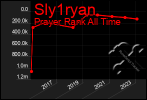 Total Graph of Sly1ryan