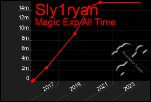 Total Graph of Sly1ryan