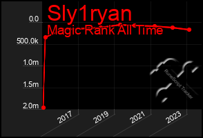 Total Graph of Sly1ryan