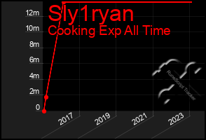 Total Graph of Sly1ryan