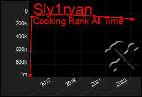 Total Graph of Sly1ryan