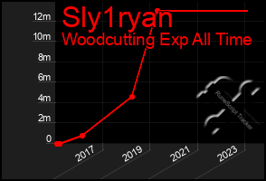 Total Graph of Sly1ryan