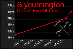 Total Graph of Slycumington