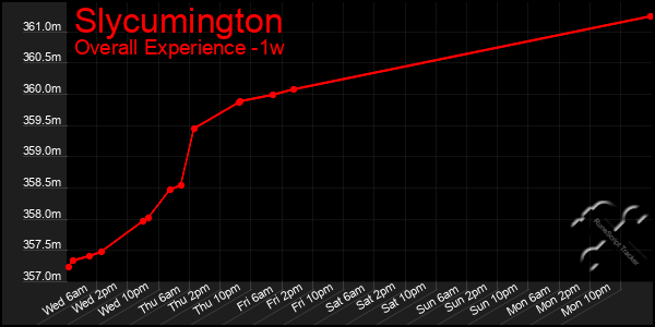 Last 7 Days Graph of Slycumington