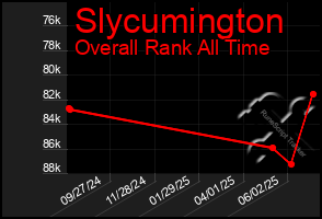 Total Graph of Slycumington