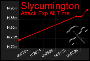 Total Graph of Slycumington