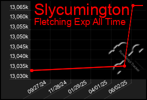 Total Graph of Slycumington