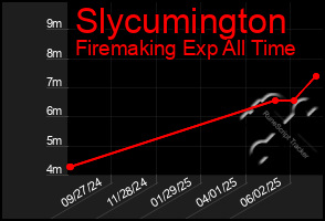 Total Graph of Slycumington