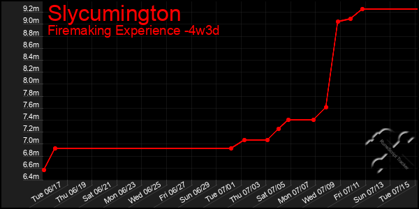 Last 31 Days Graph of Slycumington