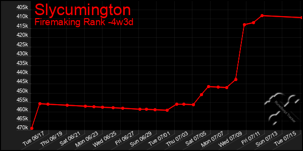 Last 31 Days Graph of Slycumington