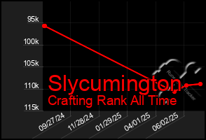 Total Graph of Slycumington