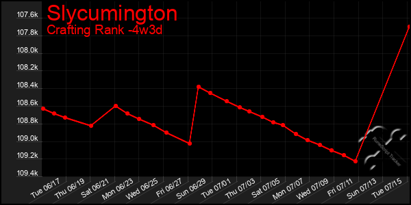 Last 31 Days Graph of Slycumington