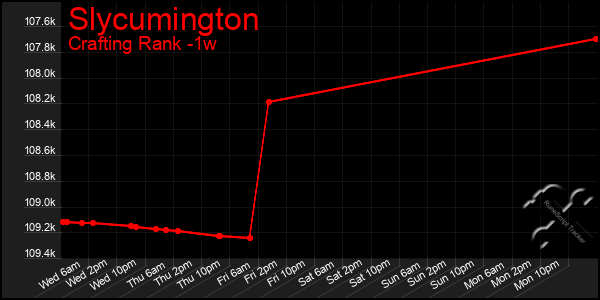 Last 7 Days Graph of Slycumington