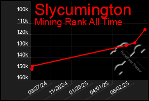 Total Graph of Slycumington