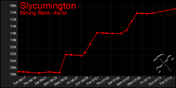 Last 31 Days Graph of Slycumington