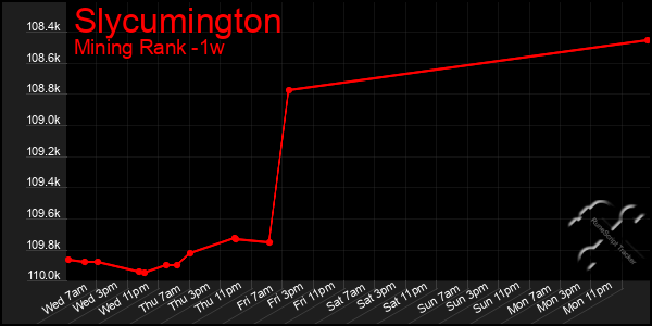 Last 7 Days Graph of Slycumington