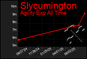 Total Graph of Slycumington