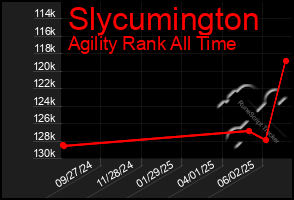Total Graph of Slycumington