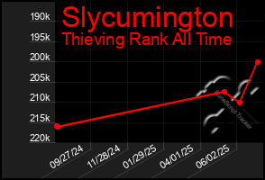 Total Graph of Slycumington