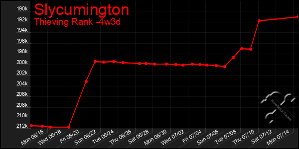 Last 31 Days Graph of Slycumington