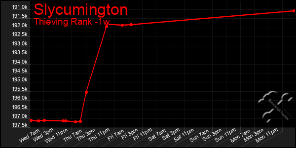 Last 7 Days Graph of Slycumington