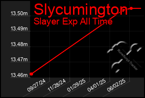 Total Graph of Slycumington