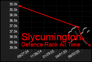 Total Graph of Slycumington