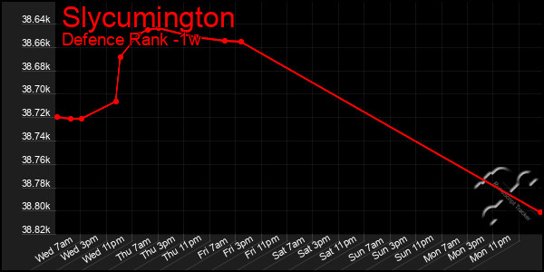 Last 7 Days Graph of Slycumington