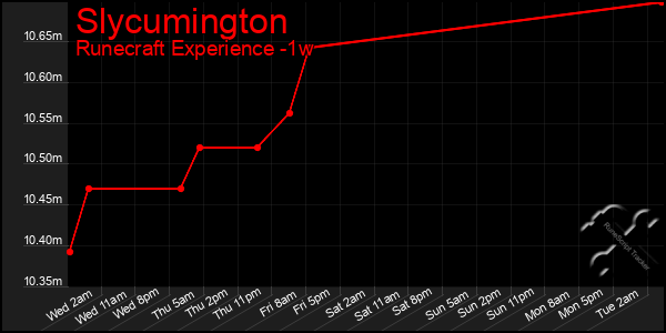 Last 7 Days Graph of Slycumington