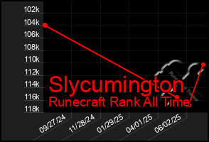 Total Graph of Slycumington