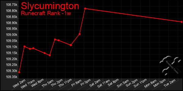 Last 7 Days Graph of Slycumington