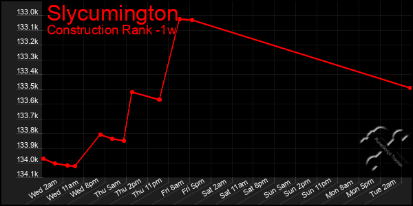 Last 7 Days Graph of Slycumington