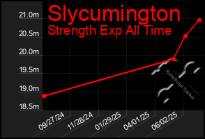 Total Graph of Slycumington