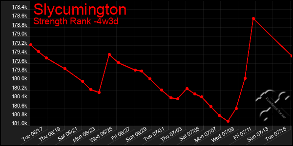 Last 31 Days Graph of Slycumington