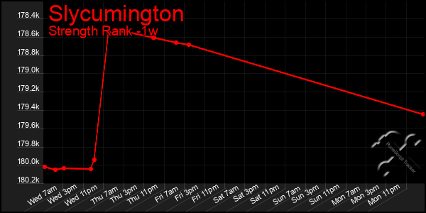 Last 7 Days Graph of Slycumington