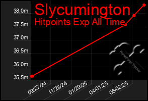 Total Graph of Slycumington