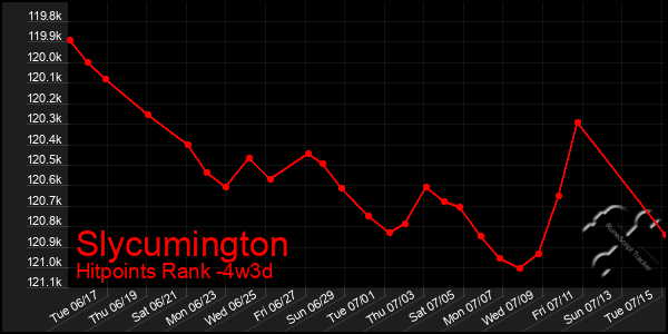 Last 31 Days Graph of Slycumington
