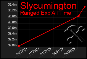 Total Graph of Slycumington