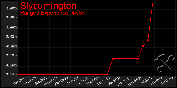 Last 31 Days Graph of Slycumington