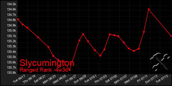 Last 31 Days Graph of Slycumington