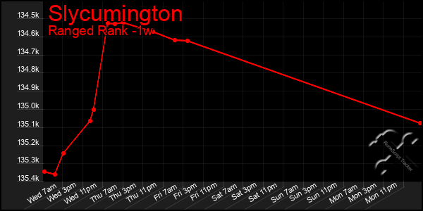 Last 7 Days Graph of Slycumington